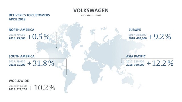 폭스바겐 그룹, 4월 전 세계에 92만대 판매