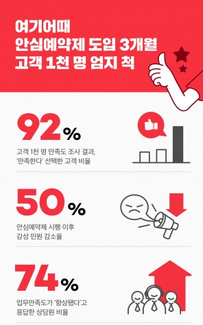 종합숙박 앱 ‘여기어때’가 오버부킹의 문제 해결을 위해 업계 처음으로 도입한 '안심예약제'의 운영 100일을 맞아 해당 혜택을 받은 고객 1120명을 대상으로 만족도 조사를 벌인 결과 10명 중 9명(92.3%)이 ‘만족한다’는 의견을 내놓은 것으로 나타났다. 그래프=여기어때 제공