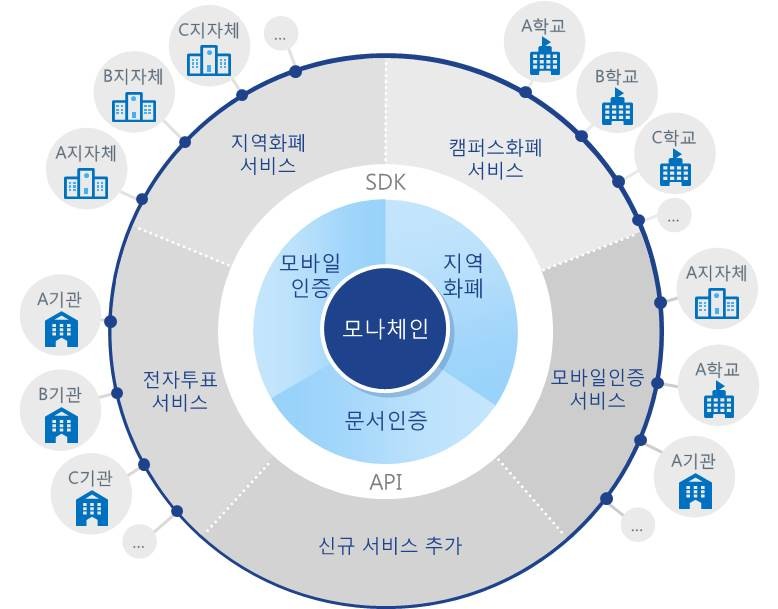 LG CNS, 조폐공사 블록체인 플랫폼 구축
