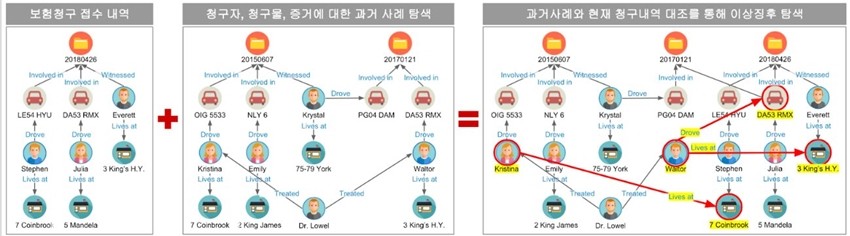 그래픽 데이터베이스가 적용된 범죄 사기 탐지 화면
