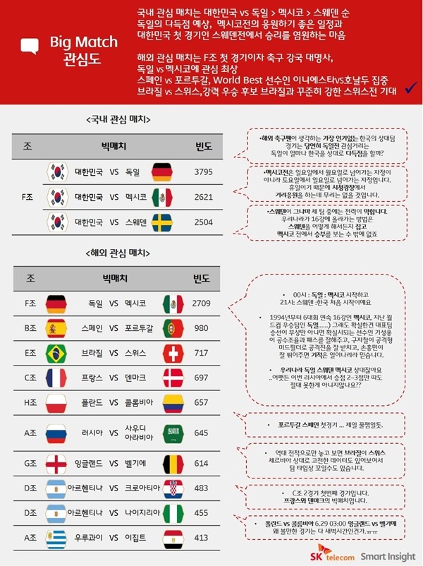 SK텔레콤, 소셜 빅데이터 분석… 네티즌은 ‘한국 vs 독일’전에 관심 쏠려