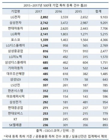 표=CEO스코어 제공