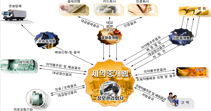제약 정보 교환 관계도