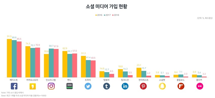 SNS에서 멀어지는 사용자들…페이스북, 인스타그램 등 주요 소셜미디어 가입자 감소세