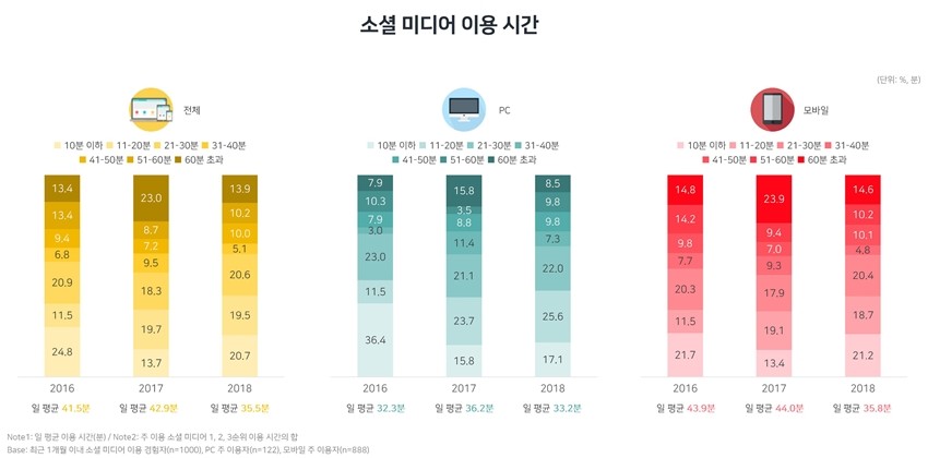 SNS에서 멀어지는 사용자들…페이스북, 인스타그램 등 주요 소셜미디어 가입자 감소세