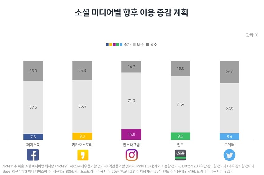 SNS에서 멀어지는 사용자들…페이스북, 인스타그램 등 주요 소셜미디어 가입자 감소세