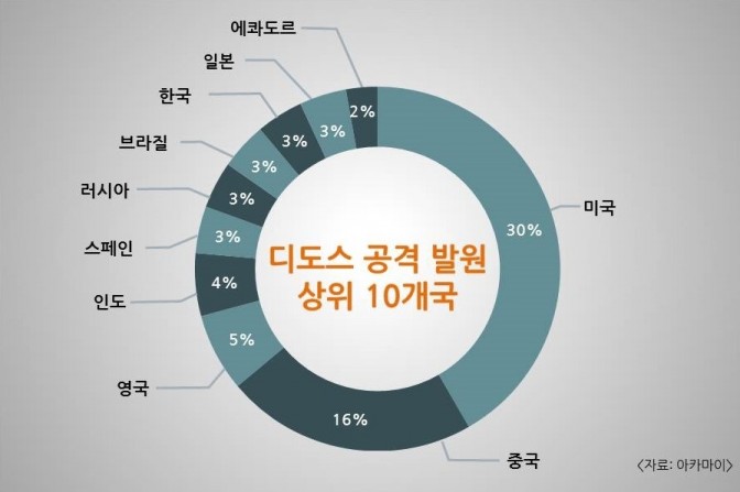 디도스 공격 발원 상위 10개국(소스 IP 개수 기준), 자료 = 아카마이