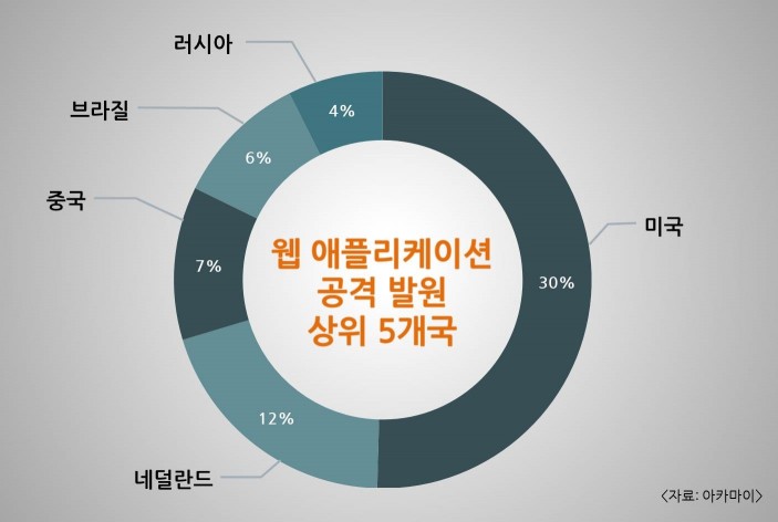 웹 애플리케이션 공격 발원 상위 5개국(공격 건 수 기준), 자료 = 아카마이