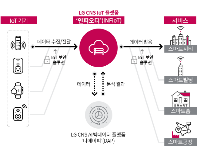 LG CNS, AI•빅데이터 연동 IoT 플랫폼 '인피오티' 출시