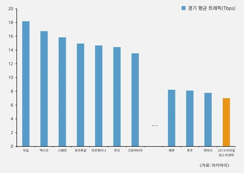 국가별 16강 온라인 스트리밍 트래픽 자료