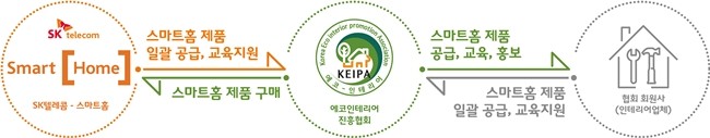 SK텔레콤, 인테리어로 노후주택까지 스마트홈 보급·대중화 나서