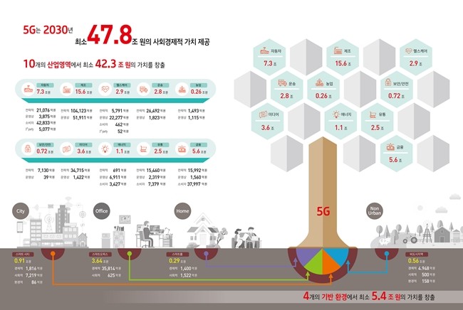 KT경제경영연구소는 5G를 통해 2030년 10개 산업 및 4개 기반환경에 대해 47조 7,527억 원의 사회경제적 가치를 제공할 것이라 추정했다. 그림은 2030년 기준 5G의 사회경제적 파급효과를 정리했다.