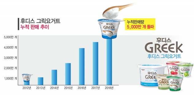 일동후디스의 국내 최초 그릭요거트 ‘후디스 그릭’이 지난 6월 말 기준으로 누적 판매량 5000만개를 돌파했다고 밝혔다. 사진=일동후디스 제공