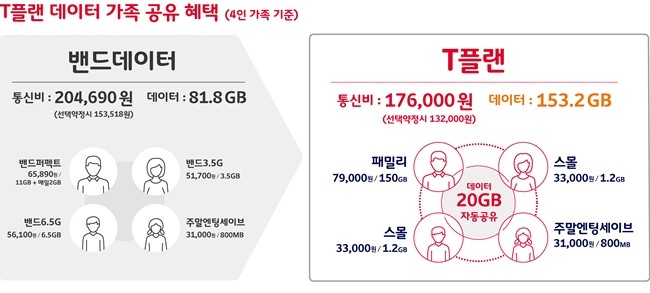 SK텔레콤, ‘T플랜’으로 가족기능과 소량 데이터 이용자 혜택 늘린다