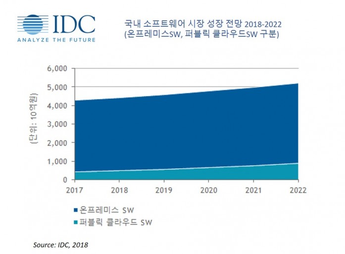 국내 상용 SW 시장 2022년 5조 2천억 전망… 클라우드가 견인