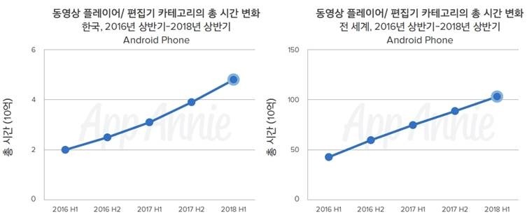 구글플레이 동영상 플레이어 및 편집기 카테고리 총 앱 사용 시간 변화, 자료제공 - 앱애니