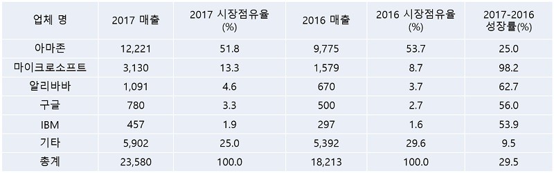 2016-2017 전 세계 IaaS 퍼블릭 클라우드 서비스 시장점유율 (단위: 백만 달러), 자료제공=가트너