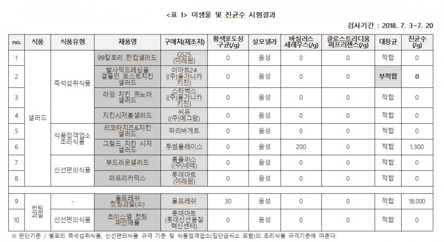 샐러드에서 대장균과 진균 검출, 폭염 속 소비자 주의 요구