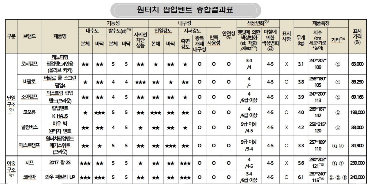 원터치 팝업텐트, 필요한 기능 고려해 선택해야...내수성, 자외선차단성 등 차이