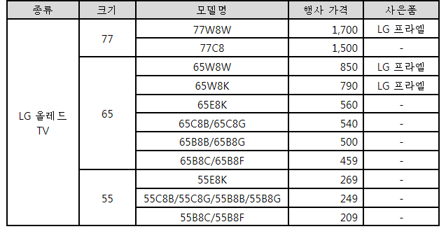 ‘LG 올레드 TV’ '200만원 문턱'까지 가격 낮춰!