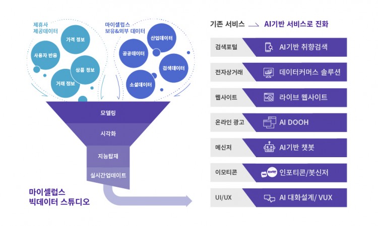 마이셀럽스, 인공지능 트랜스포메이션 협업나선다… “시리즈B 투자 유치 성공”
