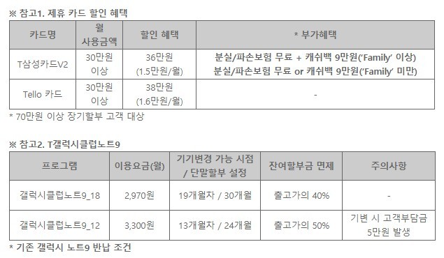 SK텔레콤, ‘갤럭시 노트9’ 예약판매 개시··· 최대 118만원 할인과 다양한 혜택 기다려