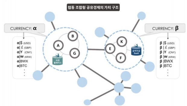 협동조합형 공유경제 모델. 그림=블루웨일 제공