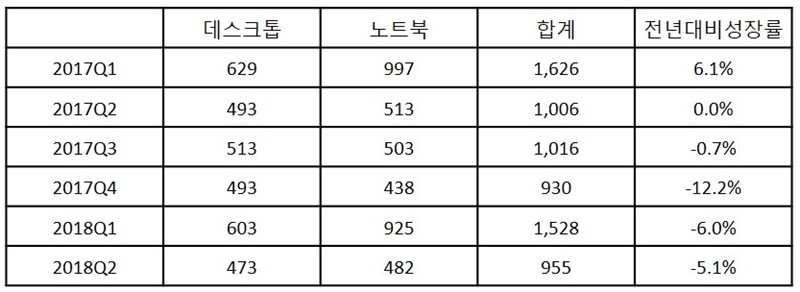 국내 PC 분기별 출하량(천대), 자료 제공 = 한국IDC