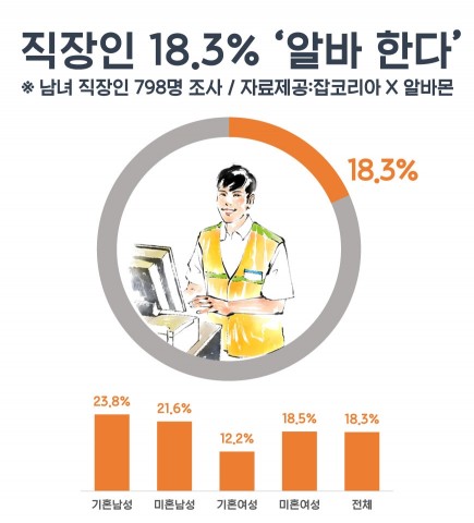 그림=잡코리아, 알바몬 제공