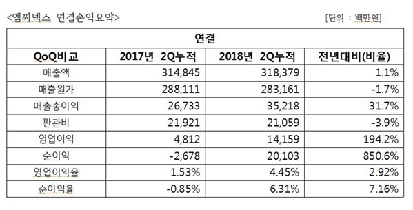 표=엠씨넥스 제공