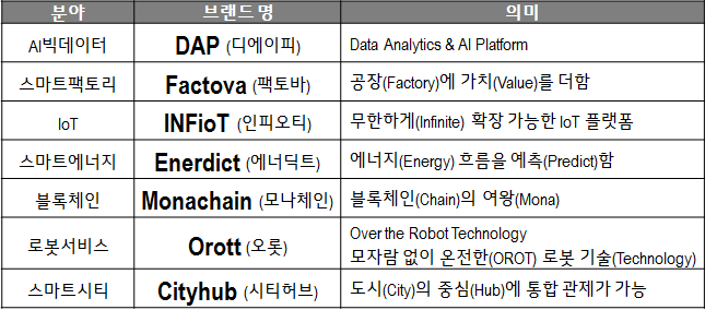 IT 신기술 분야 7개 전략브랜드(자료=LG CNS 제공)