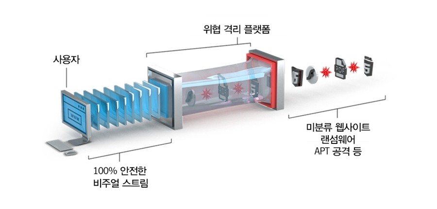 시만텍 웹 격리 솔루션