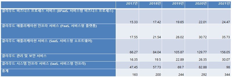 국내 퍼블릭 클라우드 서비스 최종 사용자 지출 합계 (단위: 백억 원), 참고: 반올림으로 인해 총계는 다를 수 있음. 출처: 가트너 (2018년 7월)