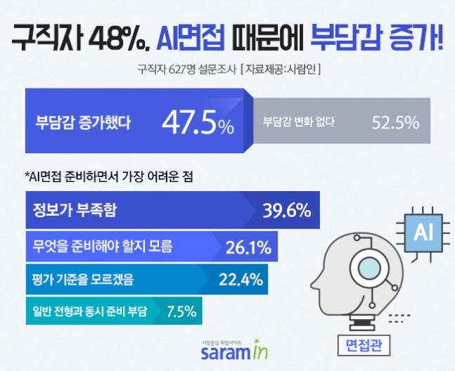 AI, 어디까지 왔나? 취업준비생 '비상' 걸린 이유는?