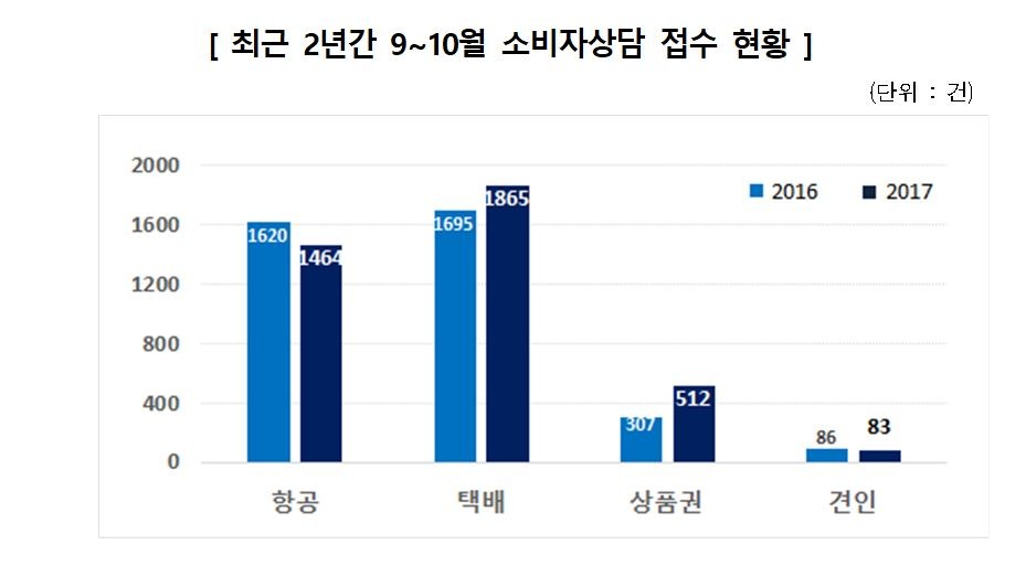 추석연휴 항공, 택배, 상품권, 자동차 견인 소비자 피해 주의