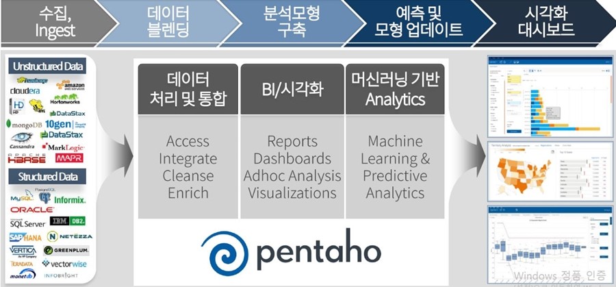 단일한 워크플로우로 구현되는 펜타호 데이터 처리 및 분석 플랫폼