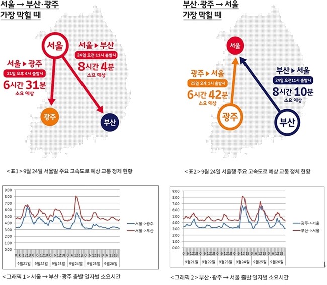 ‘서울↔부산’ 귀성길, 21일 오전 10시 이전 또는 22~23일 오후 3~4시 이후 좋아
