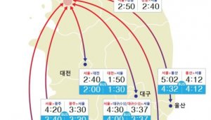 {htmlspecialchars(고속도로 교통상황, 서울에서 걸리는 시간은?)}
