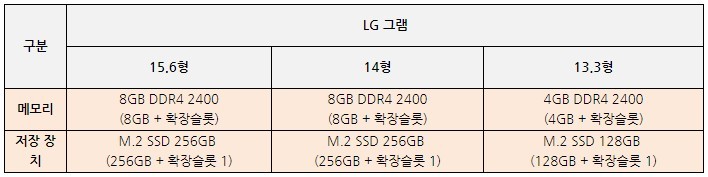 노트북 업그레이드도 쉽게··· LG 올뉴그램 ‘듀얼 업그레이드’
