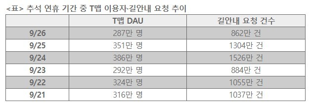 추석 당일, ‘T맵x누구’ 이용자 46%가 음성 UI 활용···AI 대중화 열어