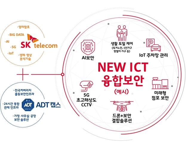 New ICT 융합 보안(예시)