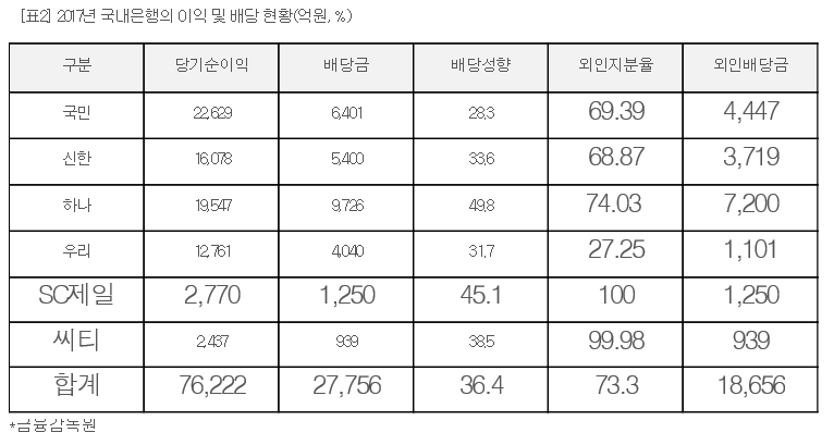 6대 시중은행, 외국인 지분율 평균 73.3%