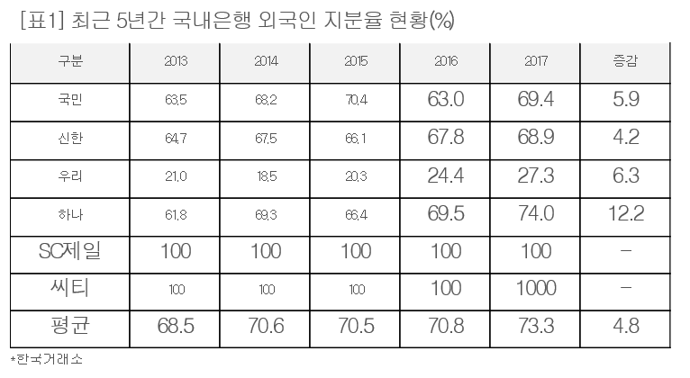 6대 시중은행, 외국인 지분율 평균 73.3%
