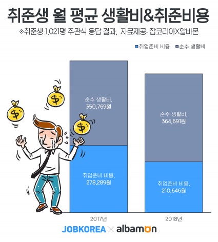 취준생 10명 중 9명이 취업준비로 인한 경제적 부담에 허덕이는 것으로 나타났다. 그림=잡코리아·알바몬 제공