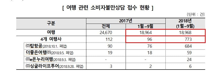 잇단 여행사 폐업으로 인한 소비자피해 주의...보증보험 가입 여부 확인 필수