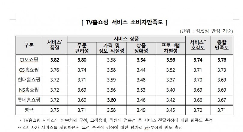 TV홈쇼핑 서비스, 종합만족도 CJ오쇼핑 1위, 가격 및 정보적절성 롯데홈쇼핑 1위