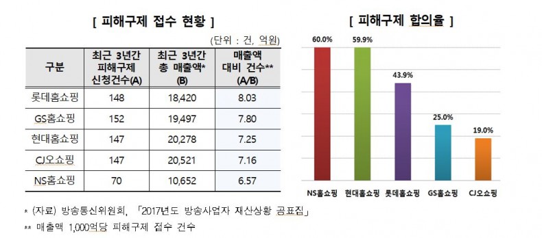 TV홈쇼핑 서비스, 종합만족도 CJ오쇼핑 1위, 가격 및 정보적절성 롯데홈쇼핑 1위