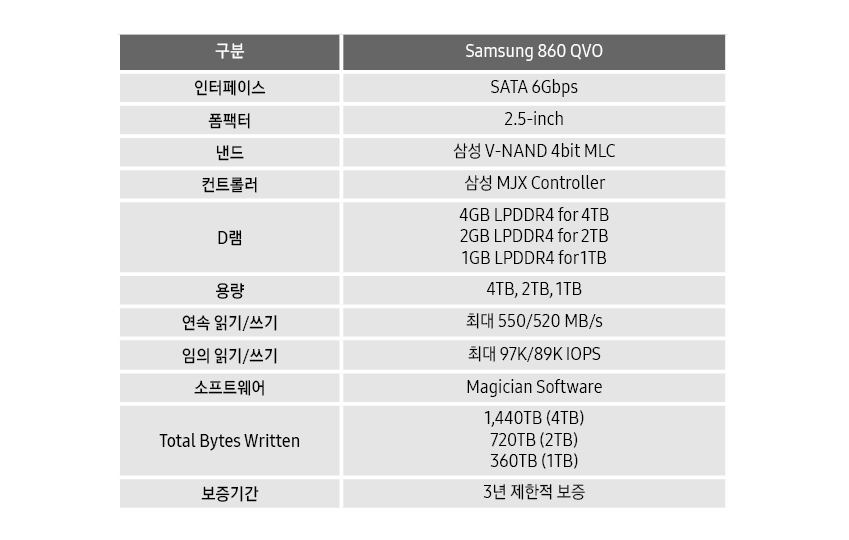 삼성전자, TB급 고성능 4비트 SSD ‘860 QVO’···글로벌 50개국 출시