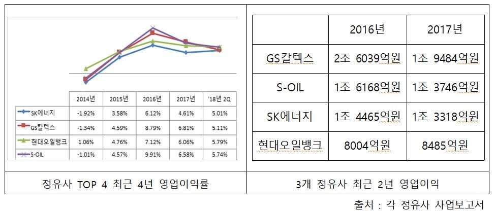 국제유가 하락 반영시, 향후 국내유가 108원 추가 하락 여력 있어