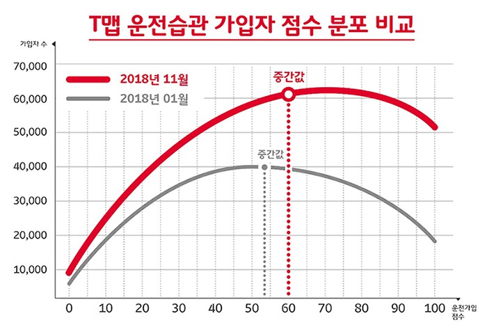 500km 이상 주행한 ‘T맵 운전습관’ 가입자 기준